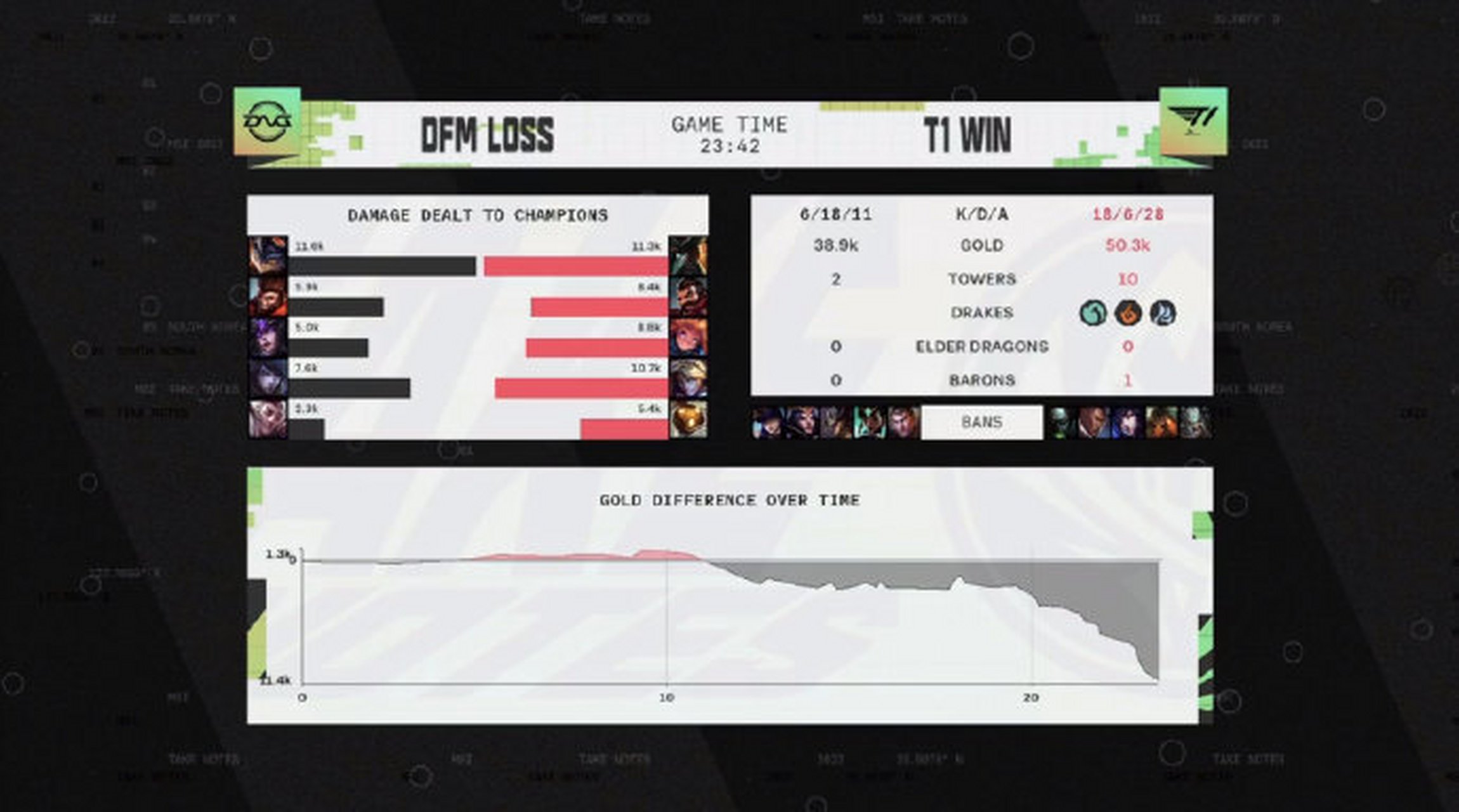 DFM险胜NS,Faker统治全场的简单介绍 DFM险胜NS,Faker统治全场的简单介绍